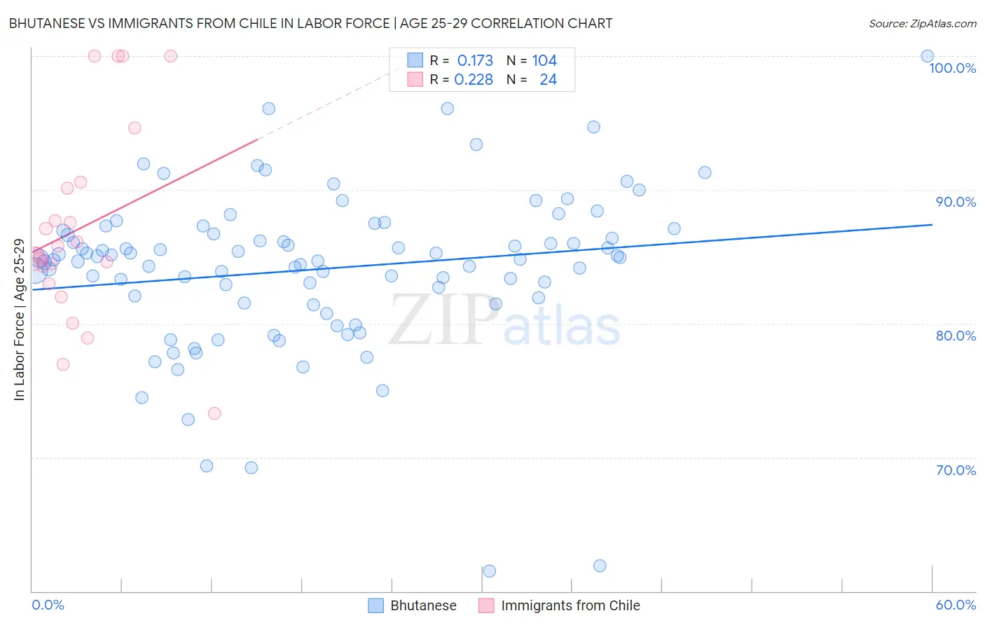 Bhutanese vs Immigrants from Chile In Labor Force | Age 25-29