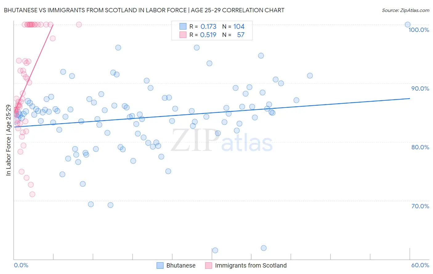 Bhutanese vs Immigrants from Scotland In Labor Force | Age 25-29