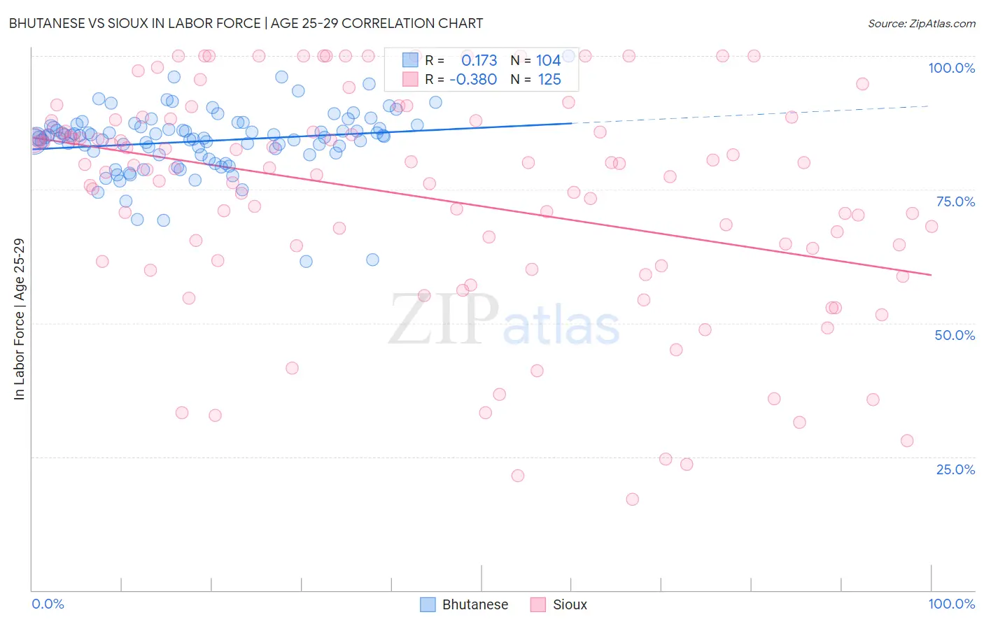 Bhutanese vs Sioux In Labor Force | Age 25-29