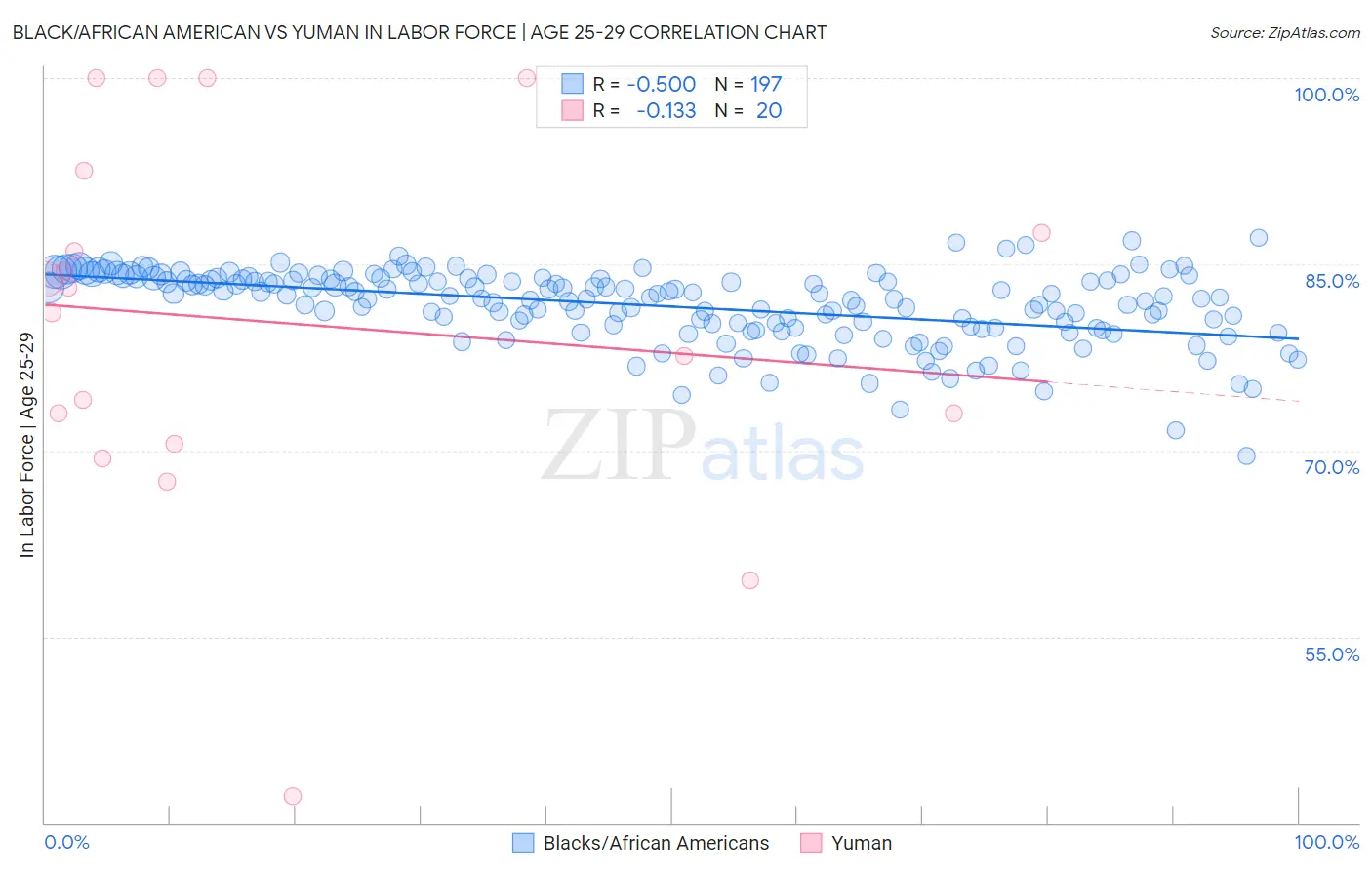 Black/African American vs Yuman In Labor Force | Age 25-29