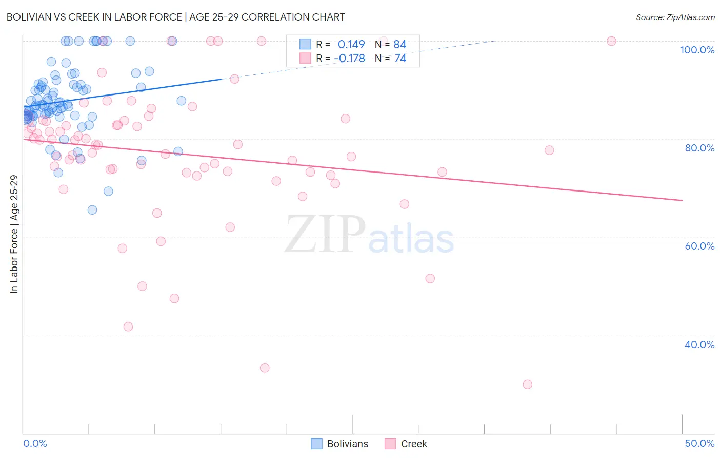 Bolivian vs Creek In Labor Force | Age 25-29