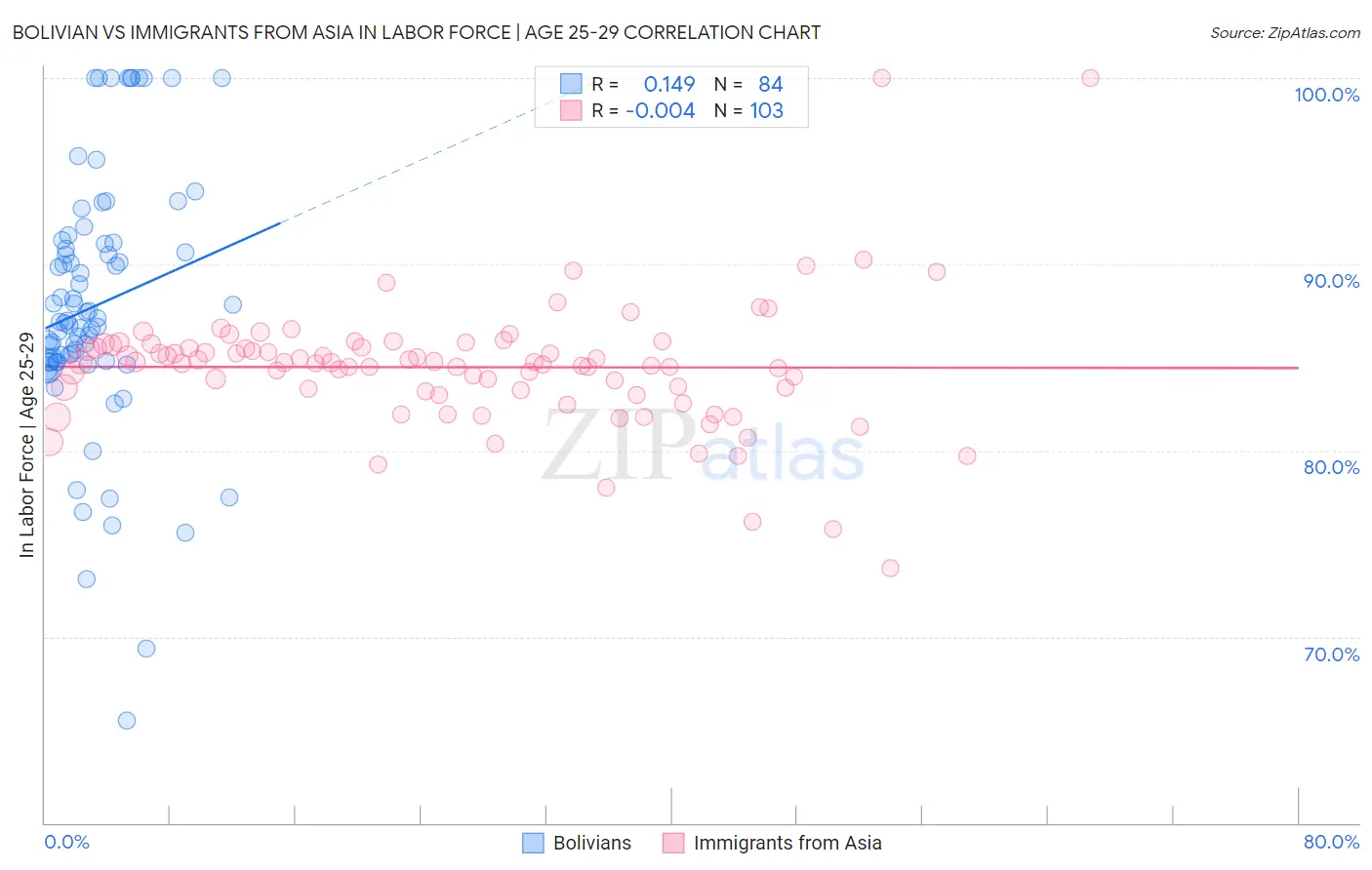 Bolivian vs Immigrants from Asia In Labor Force | Age 25-29