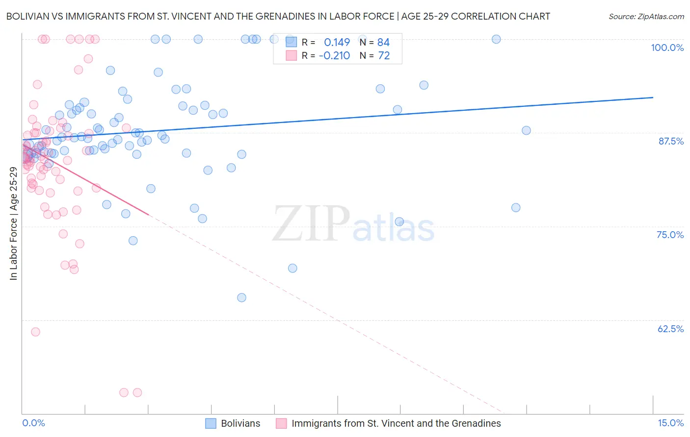 Bolivian vs Immigrants from St. Vincent and the Grenadines In Labor Force | Age 25-29