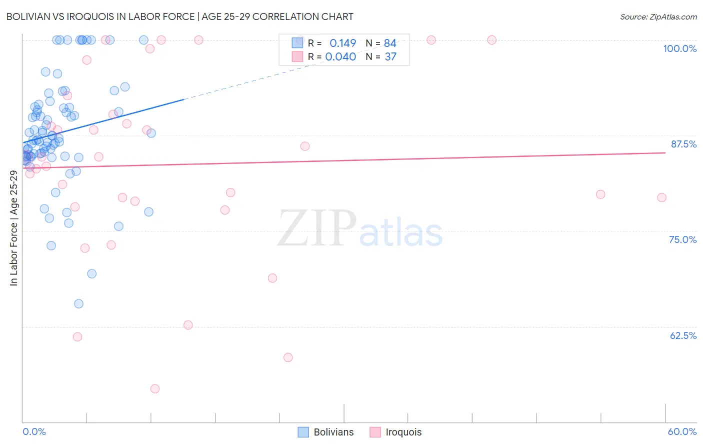 Bolivian vs Iroquois In Labor Force | Age 25-29