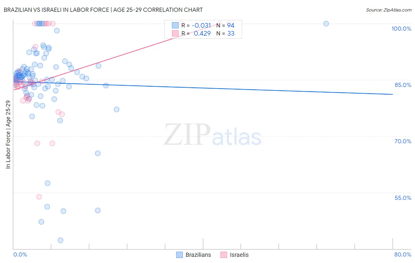 Brazilian vs Israeli In Labor Force | Age 25-29