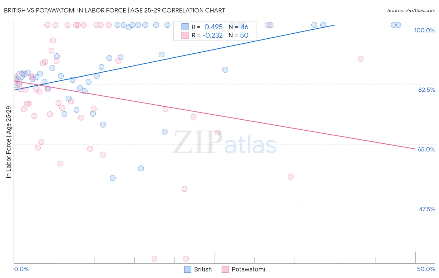 British vs Potawatomi In Labor Force | Age 25-29