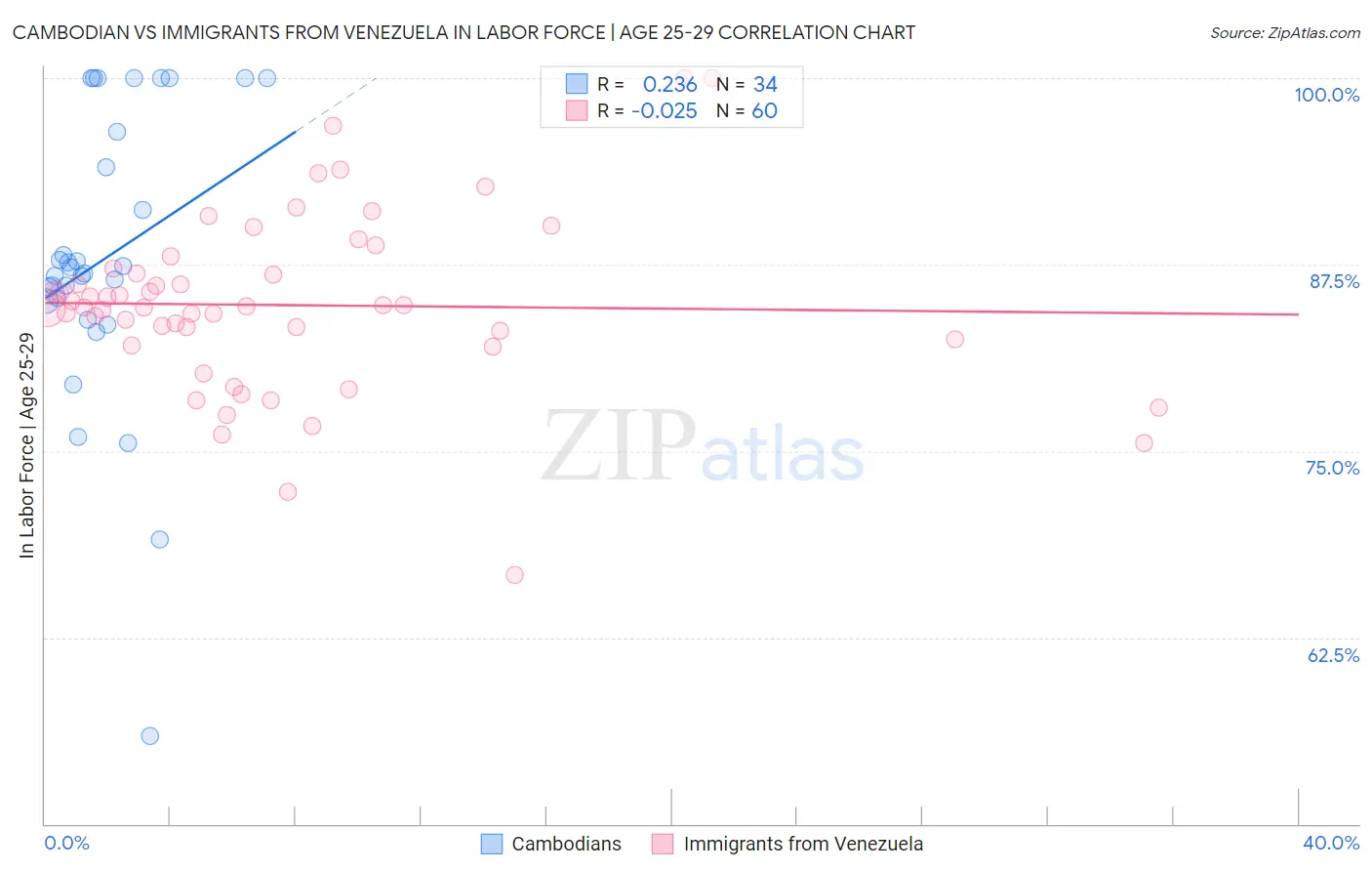 Cambodian vs Immigrants from Venezuela In Labor Force | Age 25-29