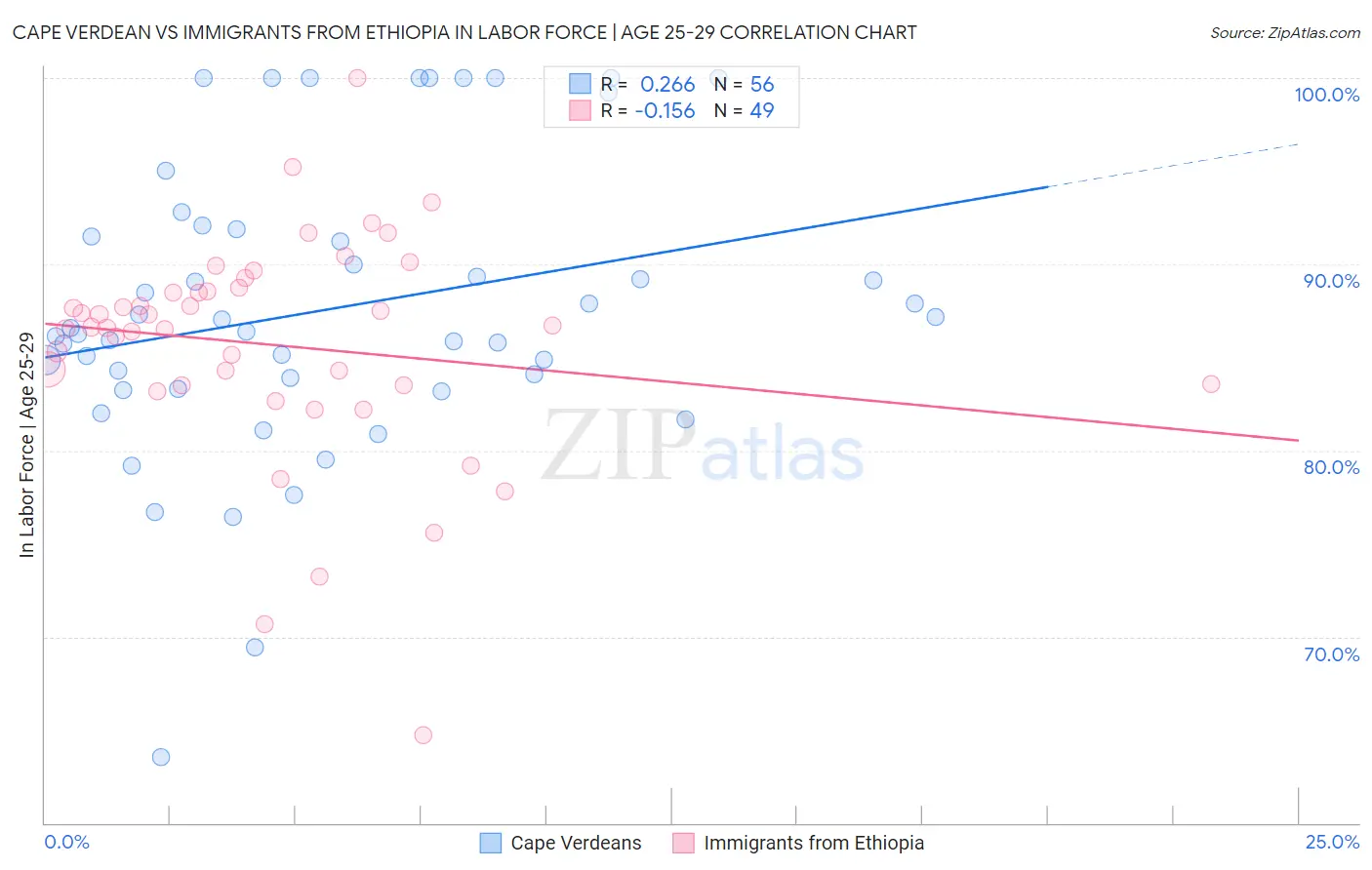 Cape Verdean vs Immigrants from Ethiopia In Labor Force | Age 25-29