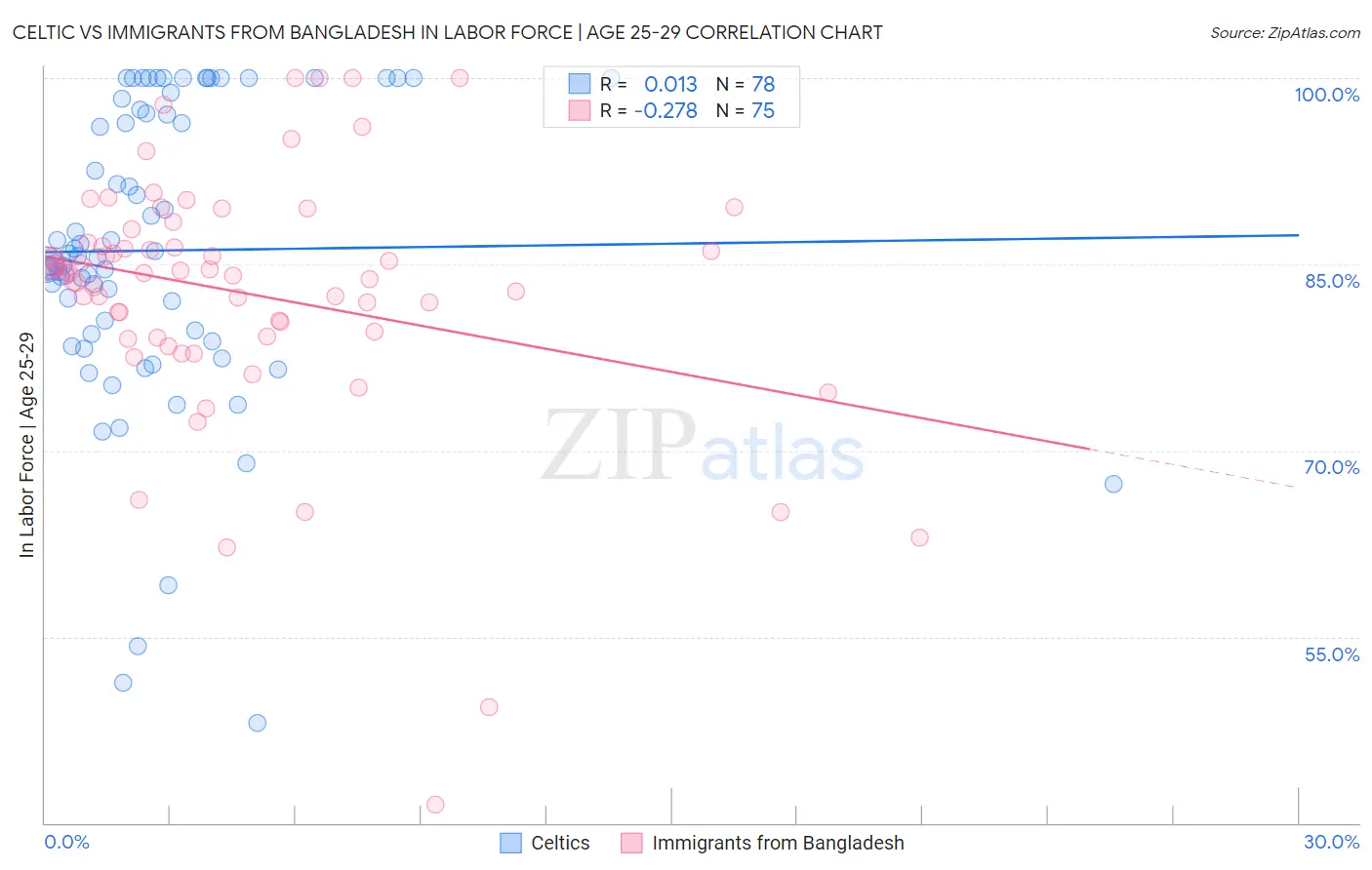 Celtic vs Immigrants from Bangladesh In Labor Force | Age 25-29