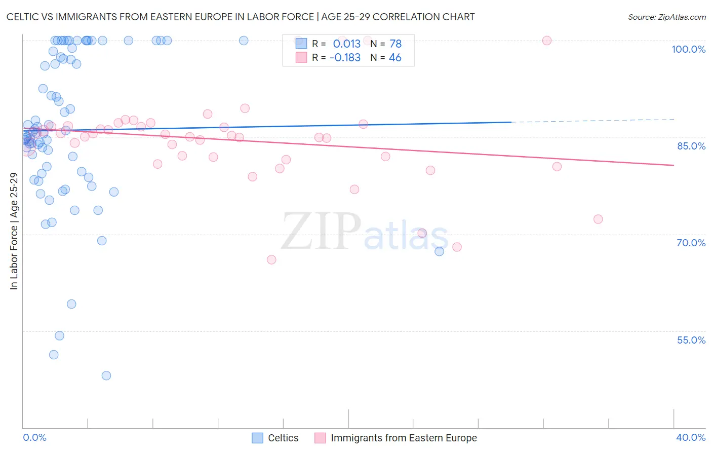 Celtic vs Immigrants from Eastern Europe In Labor Force | Age 25-29