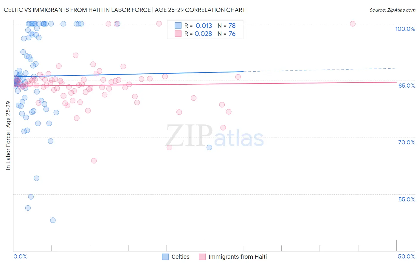 Celtic vs Immigrants from Haiti In Labor Force | Age 25-29