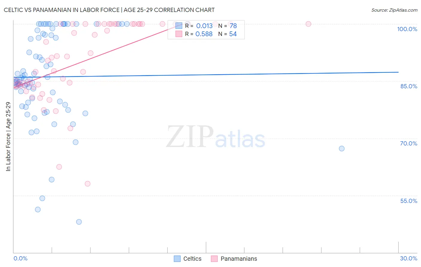 Celtic vs Panamanian In Labor Force | Age 25-29