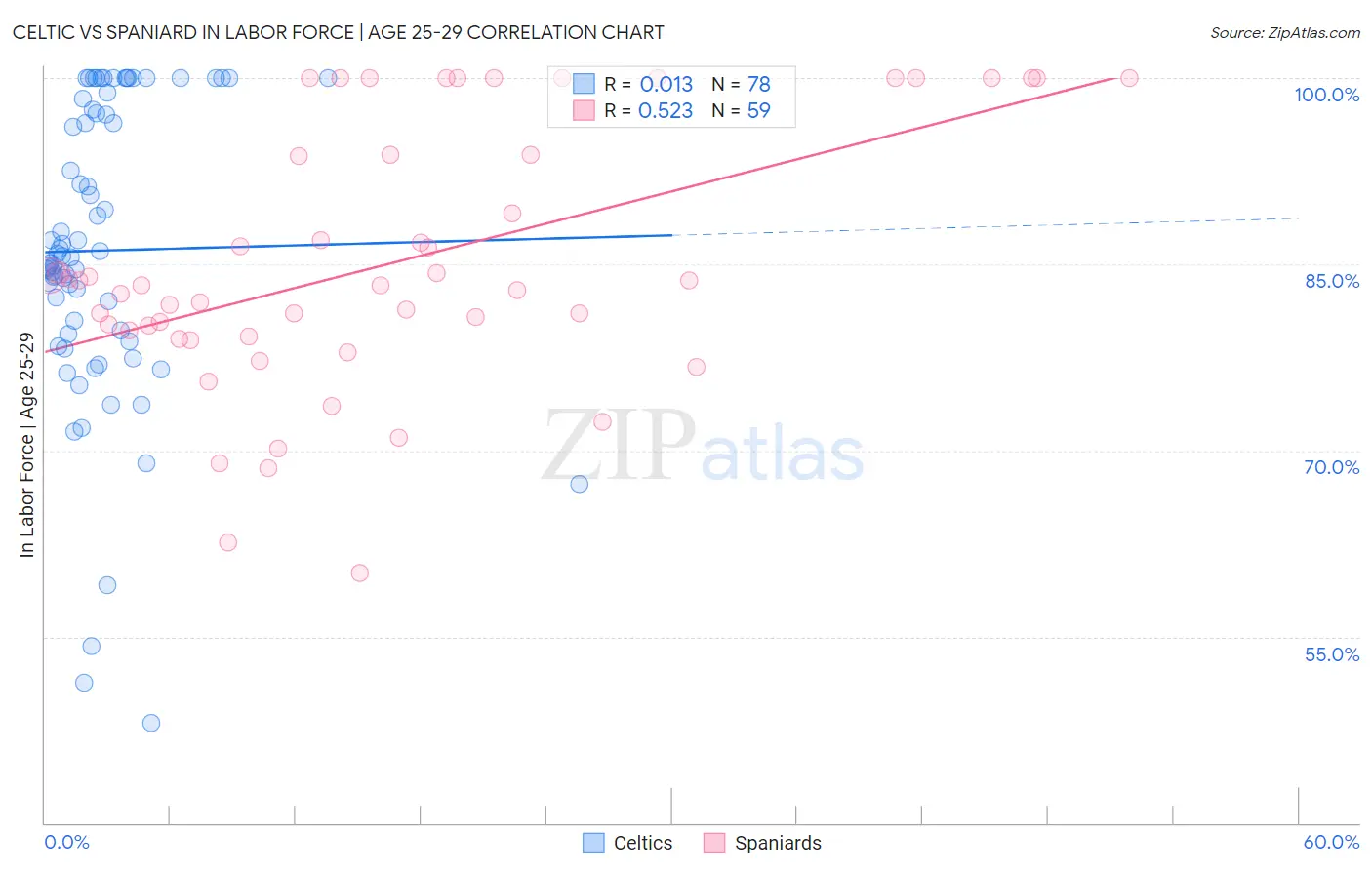 Celtic vs Spaniard In Labor Force | Age 25-29