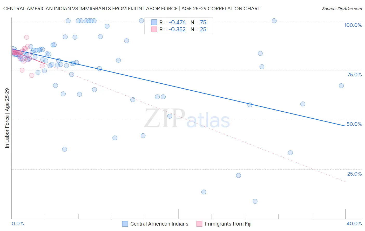 Central American Indian vs Immigrants from Fiji In Labor Force | Age 25-29