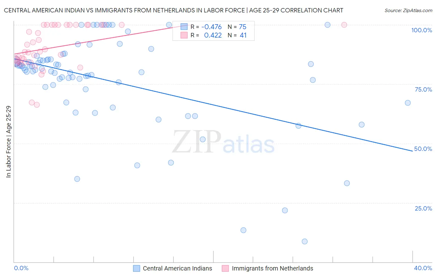 Central American Indian vs Immigrants from Netherlands In Labor Force | Age 25-29