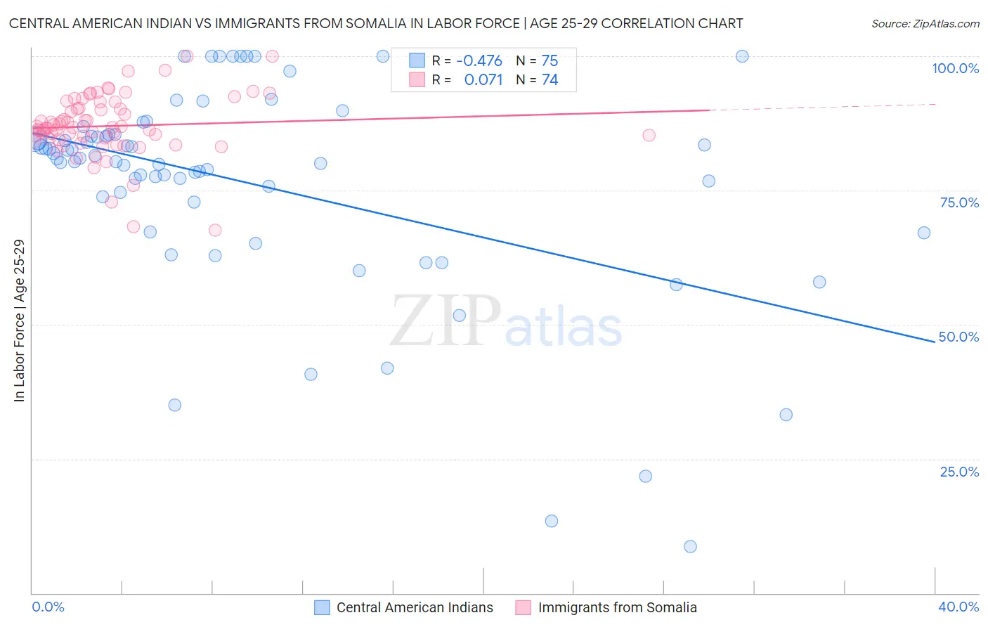 Central American Indian vs Immigrants from Somalia In Labor Force | Age 25-29