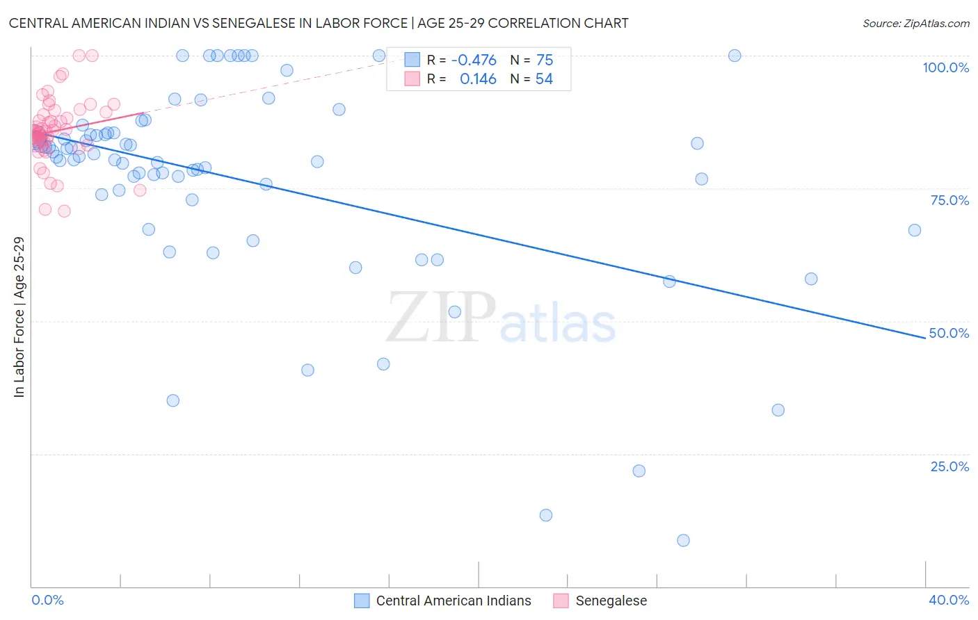 Central American Indian vs Senegalese In Labor Force | Age 25-29