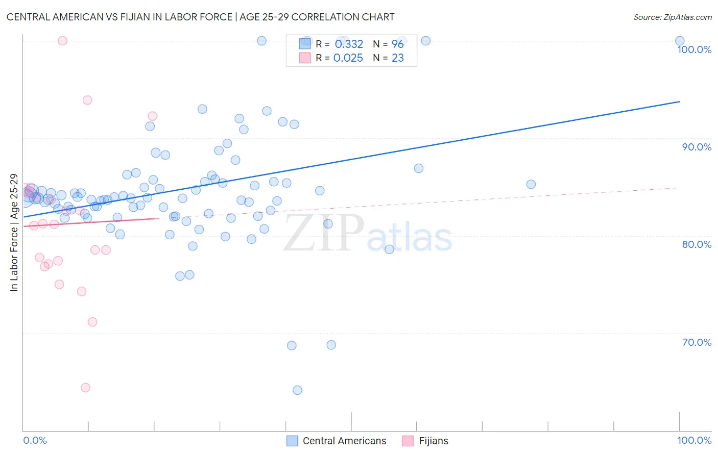 Central American vs Fijian In Labor Force | Age 25-29