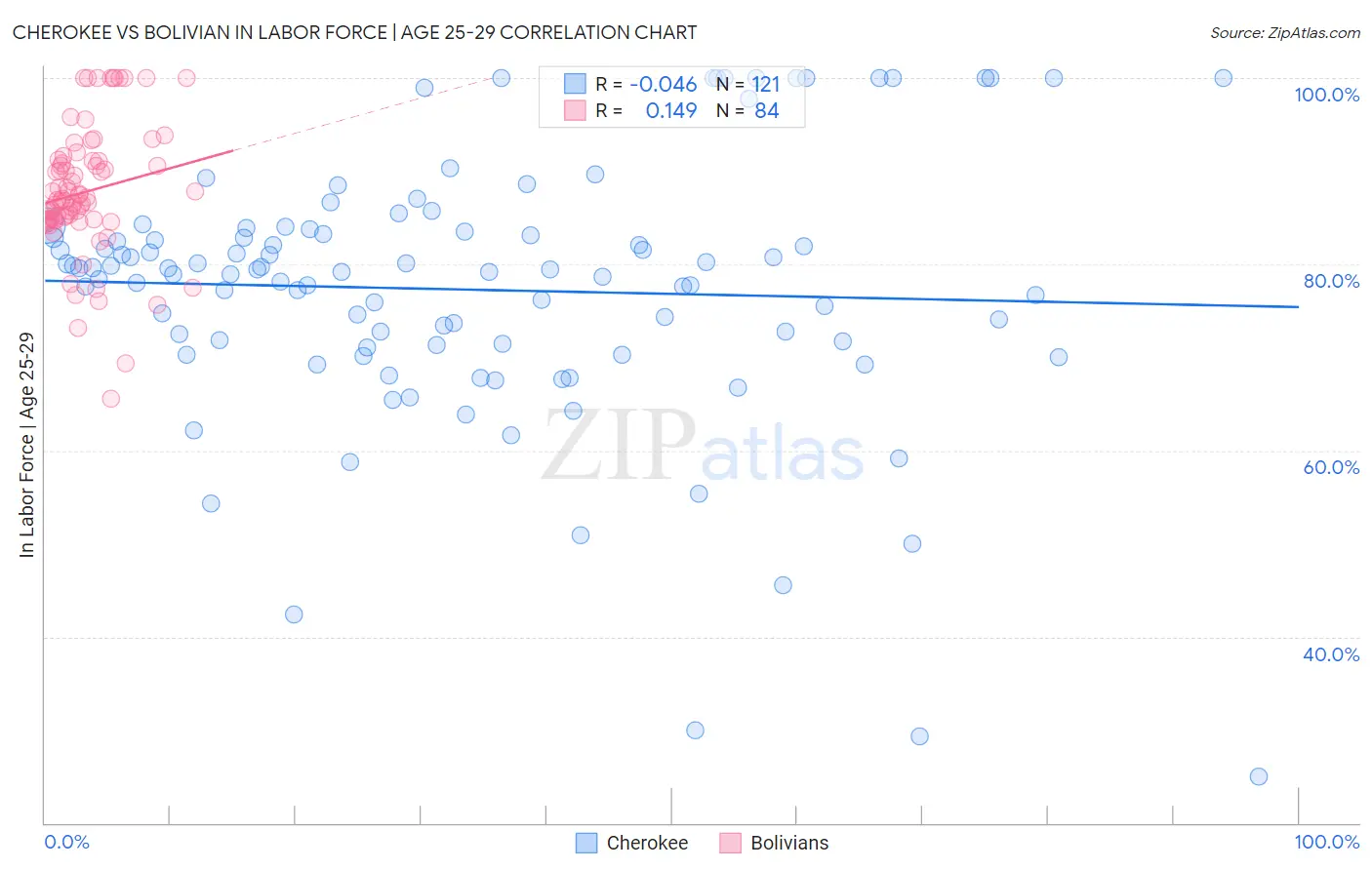 Cherokee vs Bolivian In Labor Force | Age 25-29