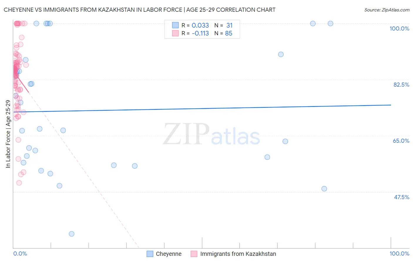 Cheyenne vs Immigrants from Kazakhstan In Labor Force | Age 25-29