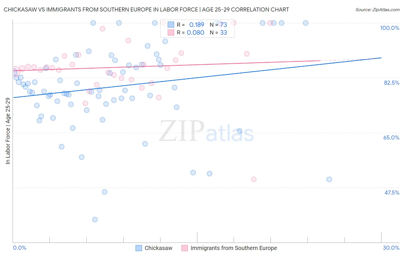 Chickasaw vs Immigrants from Southern Europe In Labor Force | Age 25-29