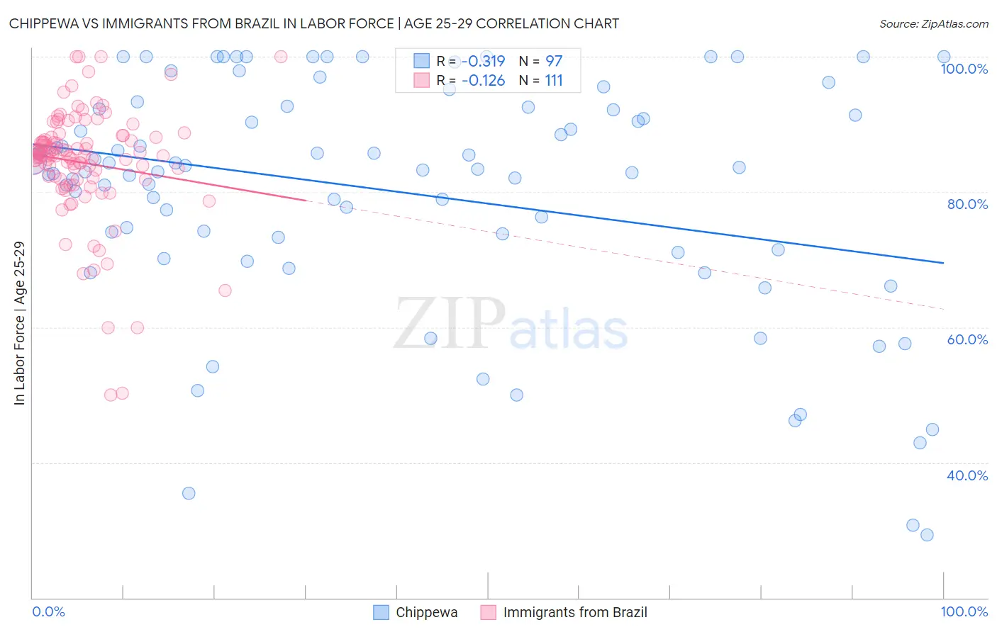 Chippewa vs Immigrants from Brazil In Labor Force | Age 25-29