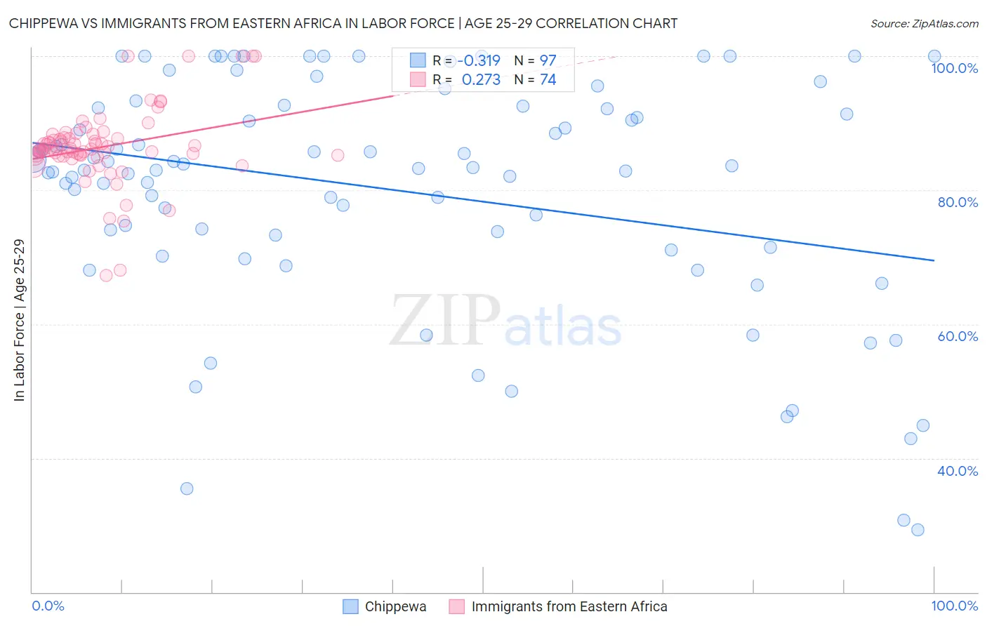 Chippewa vs Immigrants from Eastern Africa In Labor Force | Age 25-29