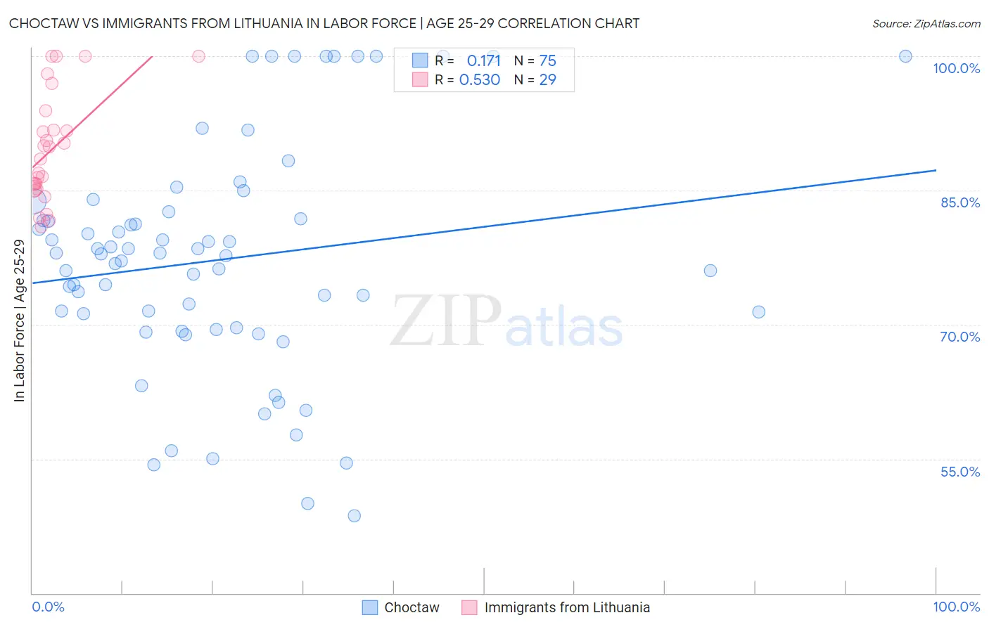 Choctaw vs Immigrants from Lithuania In Labor Force | Age 25-29