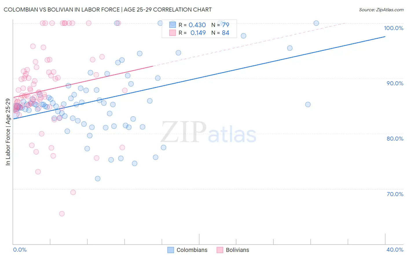 Colombian vs Bolivian In Labor Force | Age 25-29