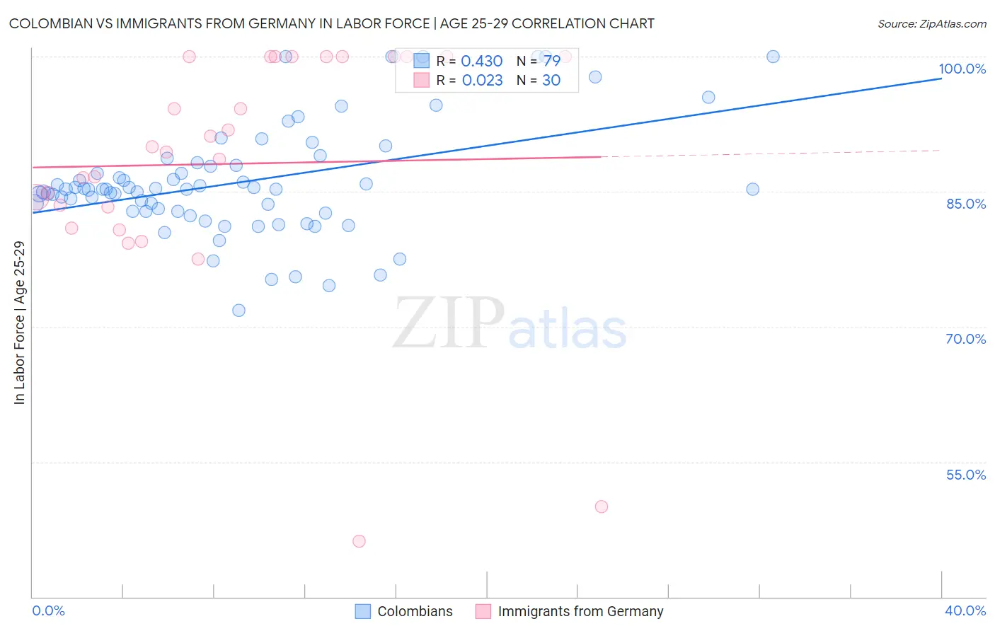 Colombian vs Immigrants from Germany In Labor Force | Age 25-29