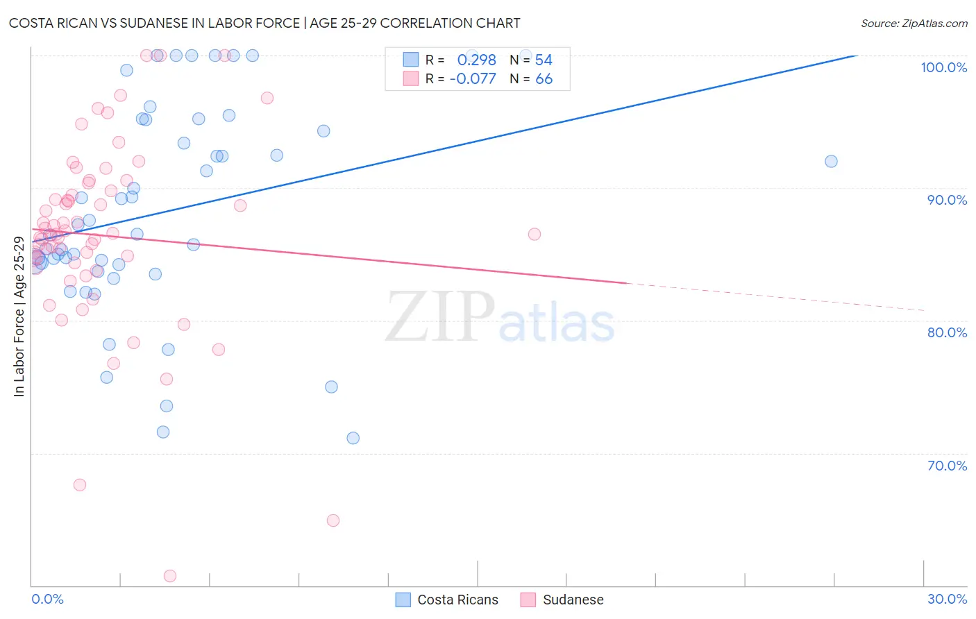 Costa Rican vs Sudanese In Labor Force | Age 25-29