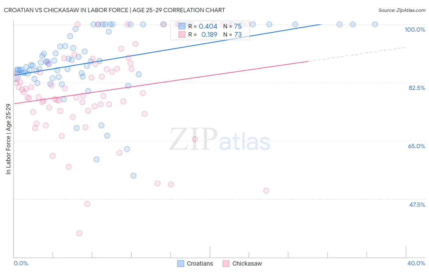 Croatian vs Chickasaw In Labor Force | Age 25-29