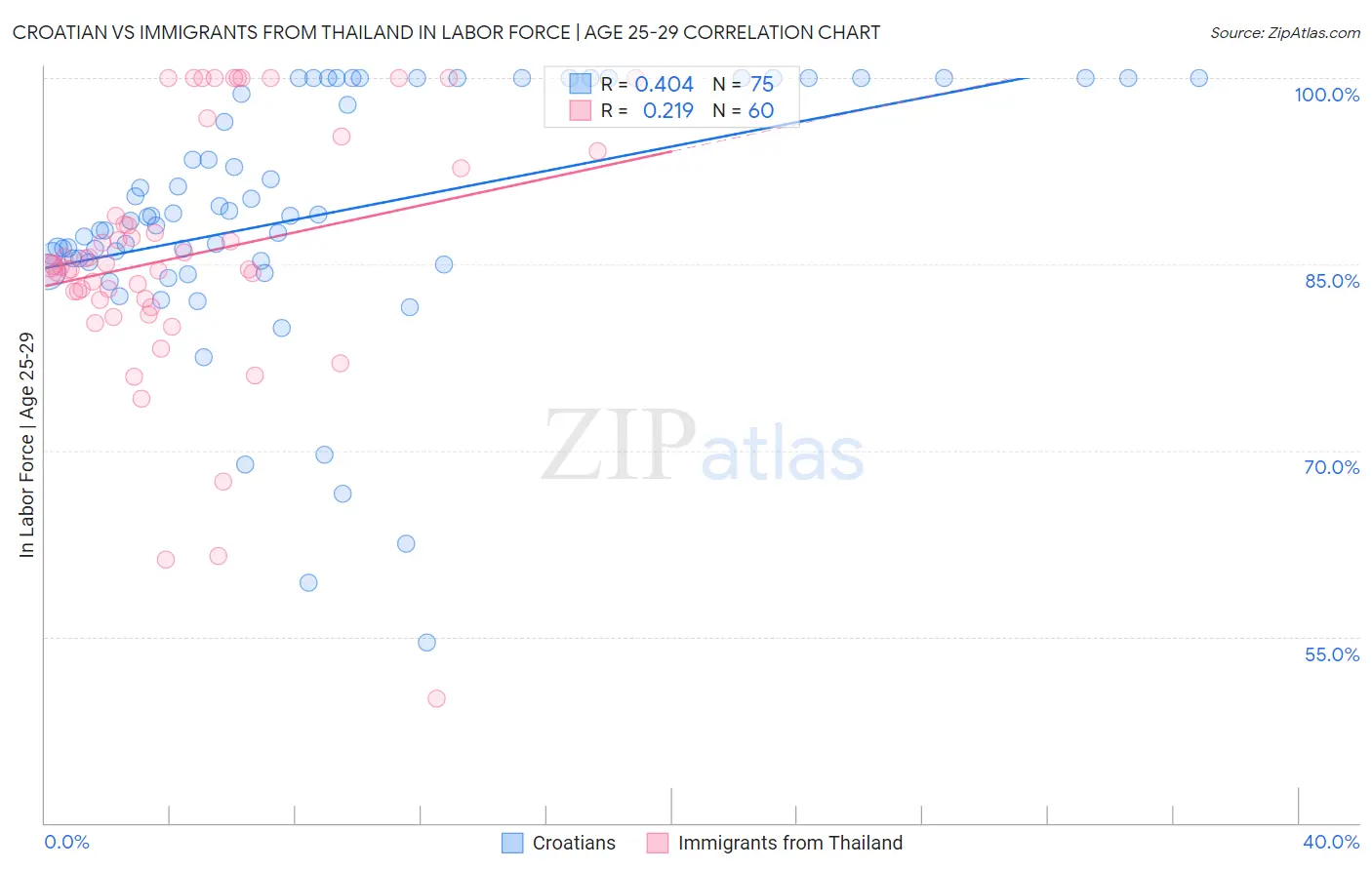 Croatian vs Immigrants from Thailand In Labor Force | Age 25-29