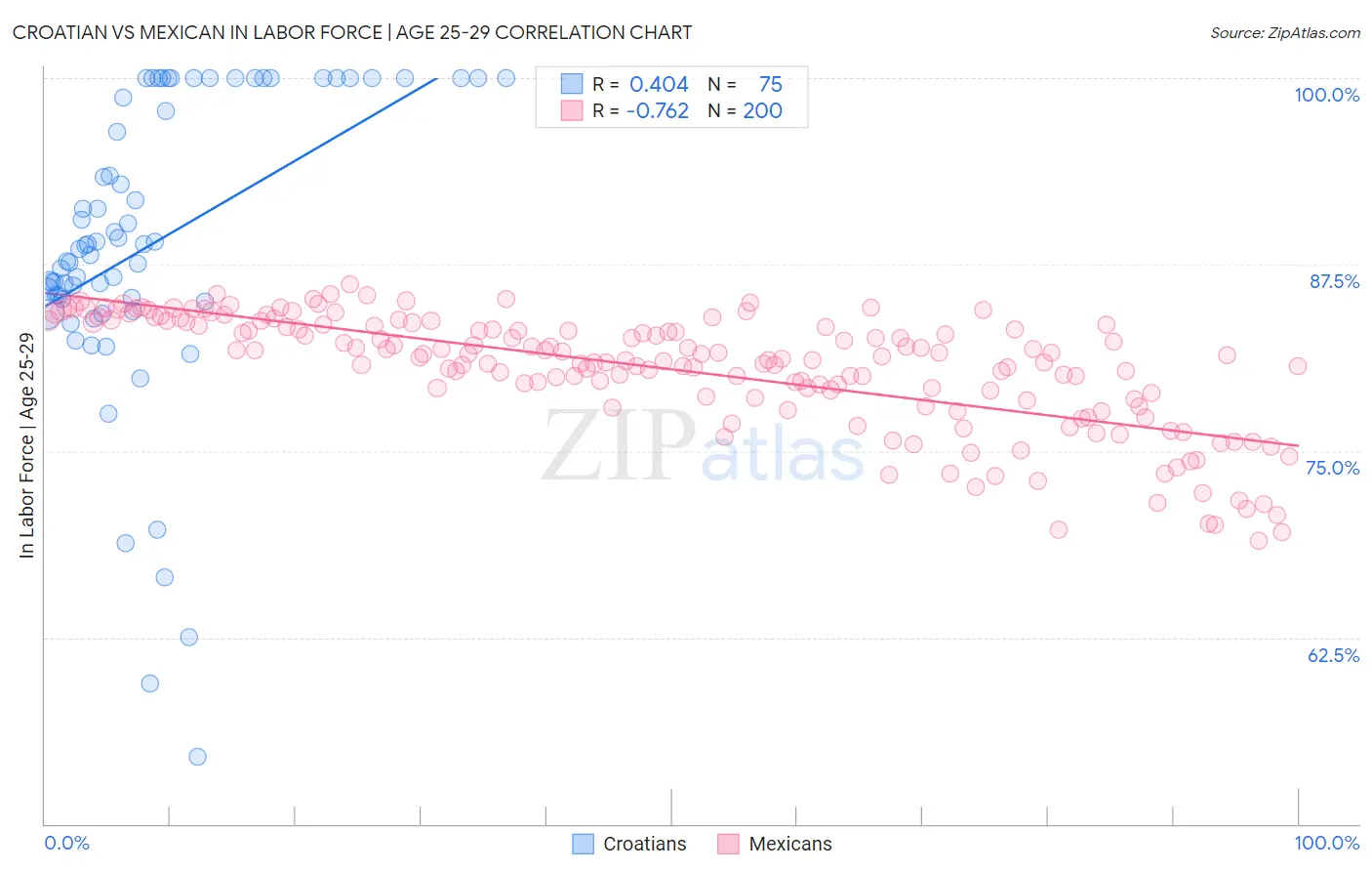 Croatian vs Mexican In Labor Force | Age 25-29