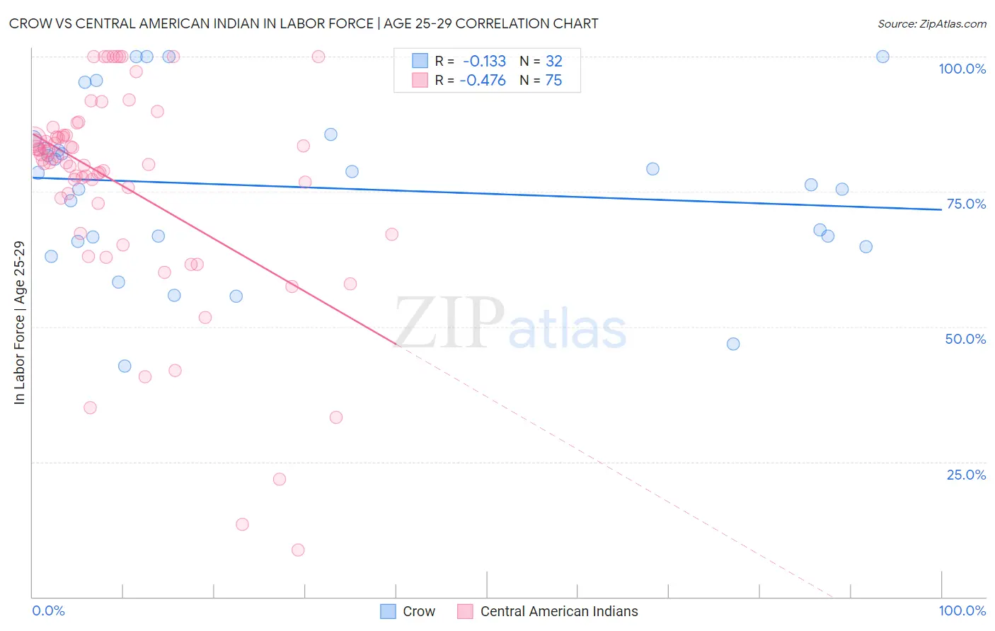 Crow vs Central American Indian In Labor Force | Age 25-29