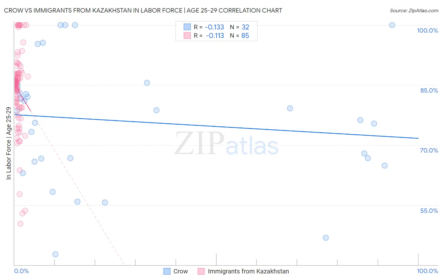 Crow vs Immigrants from Kazakhstan In Labor Force | Age 25-29