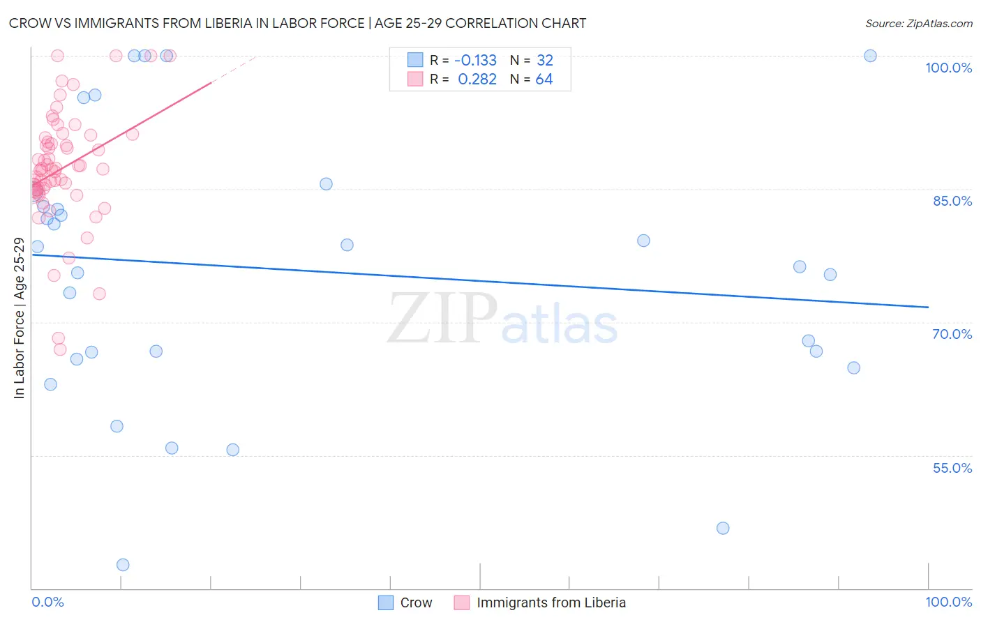 Crow vs Immigrants from Liberia In Labor Force | Age 25-29