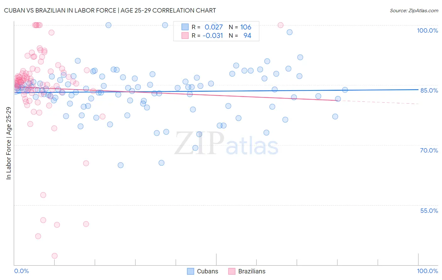 Cuban vs Brazilian In Labor Force | Age 25-29