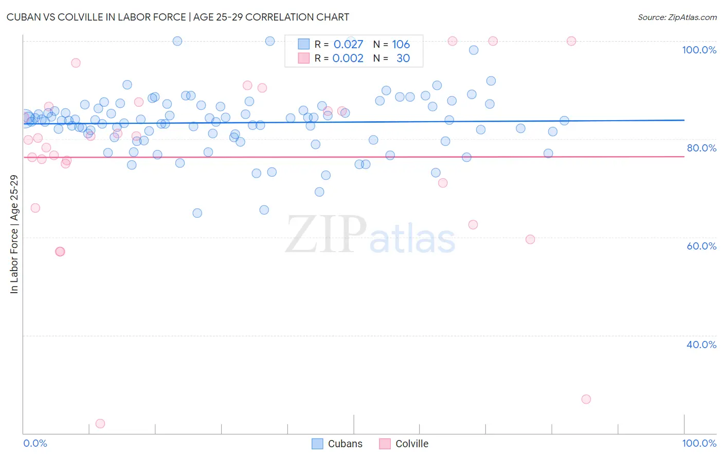 Cuban vs Colville In Labor Force | Age 25-29