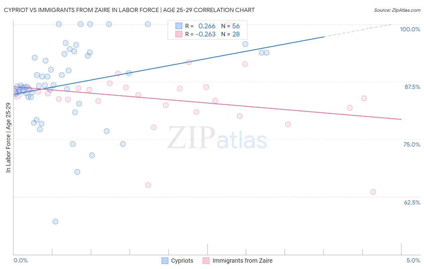 Cypriot vs Immigrants from Zaire In Labor Force | Age 25-29