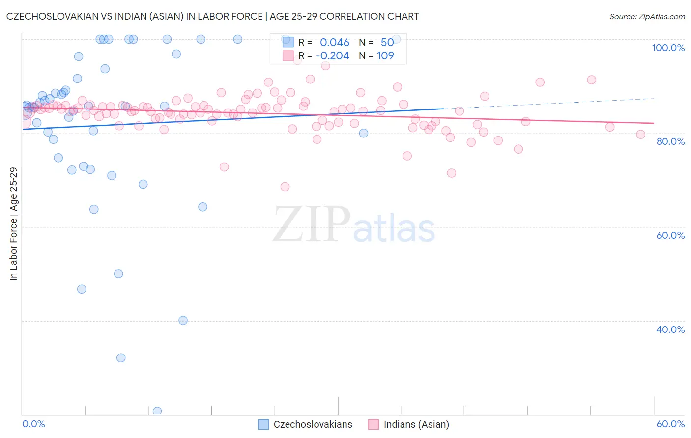 Czechoslovakian vs Indian (Asian) In Labor Force | Age 25-29