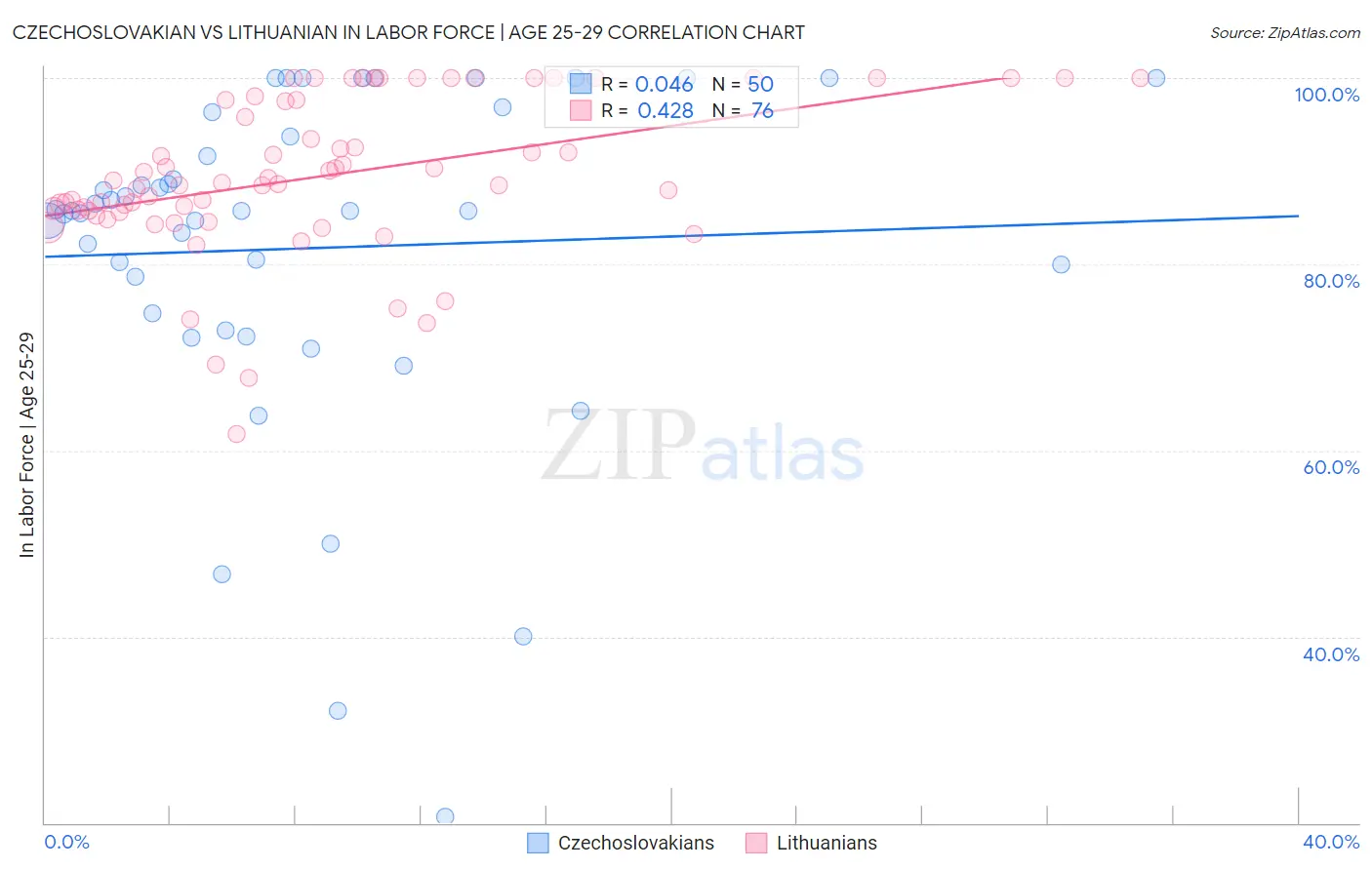 Czechoslovakian vs Lithuanian In Labor Force | Age 25-29