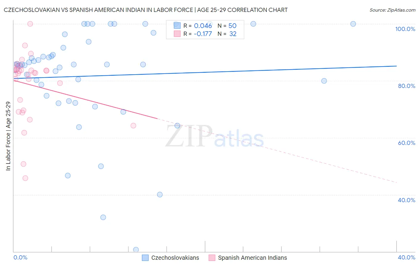 Czechoslovakian vs Spanish American Indian In Labor Force | Age 25-29