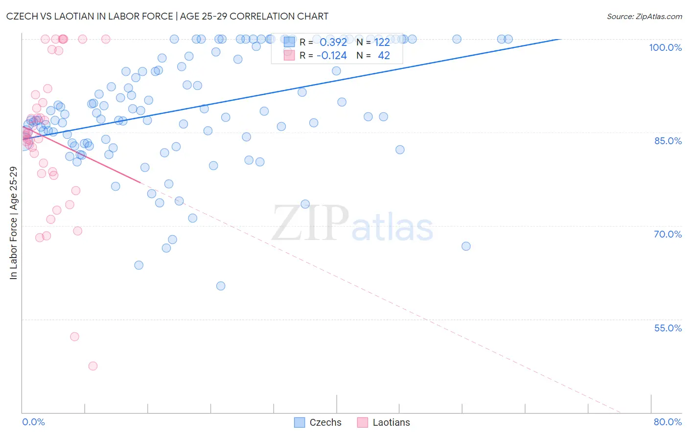 Czech vs Laotian In Labor Force | Age 25-29