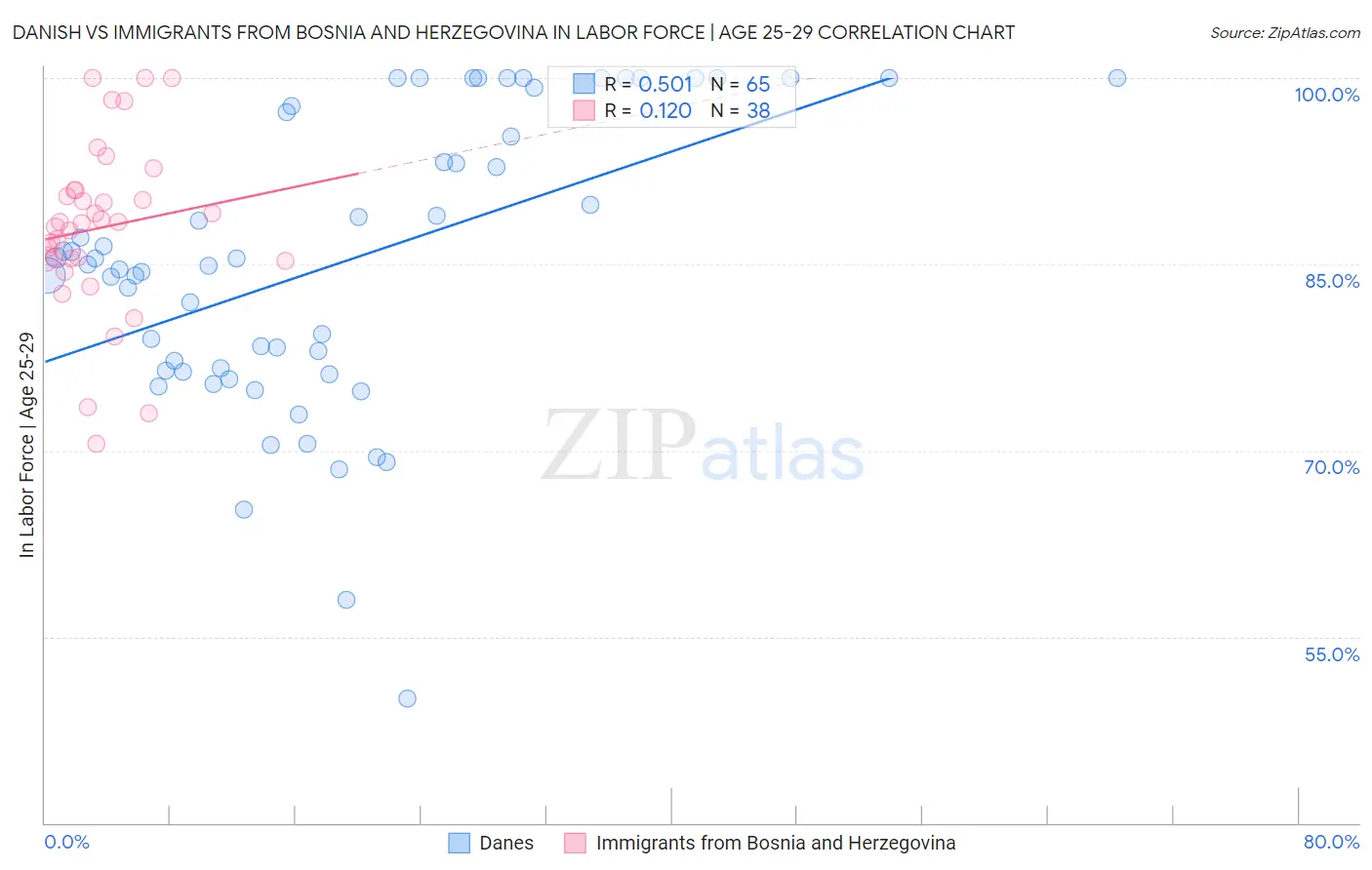 Danish vs Immigrants from Bosnia and Herzegovina In Labor Force | Age 25-29