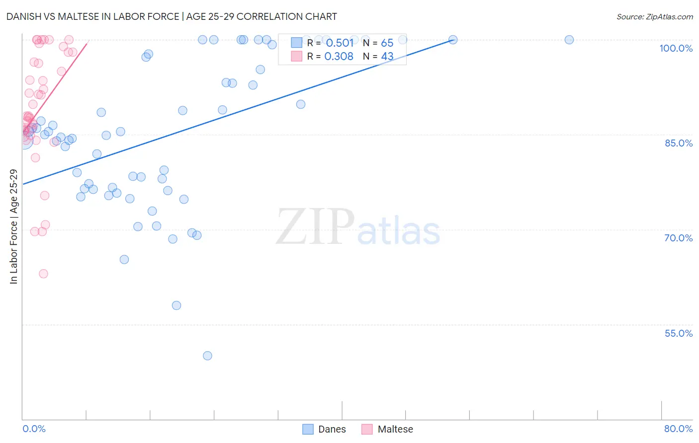 Danish vs Maltese In Labor Force | Age 25-29