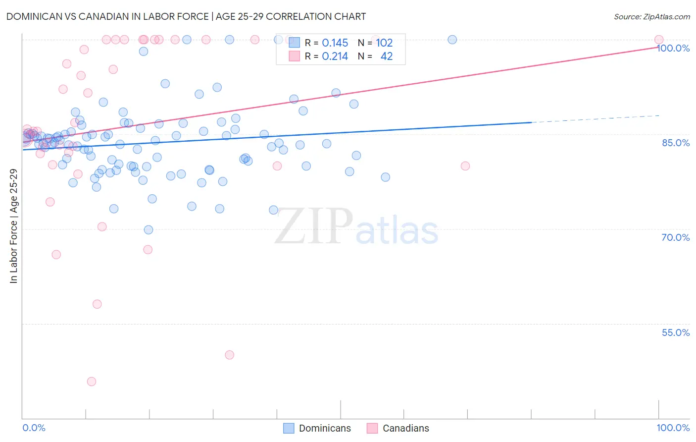 Dominican vs Canadian In Labor Force | Age 25-29