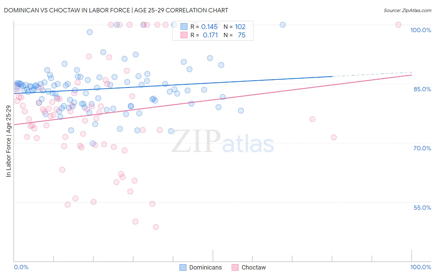 Dominican vs Choctaw In Labor Force | Age 25-29