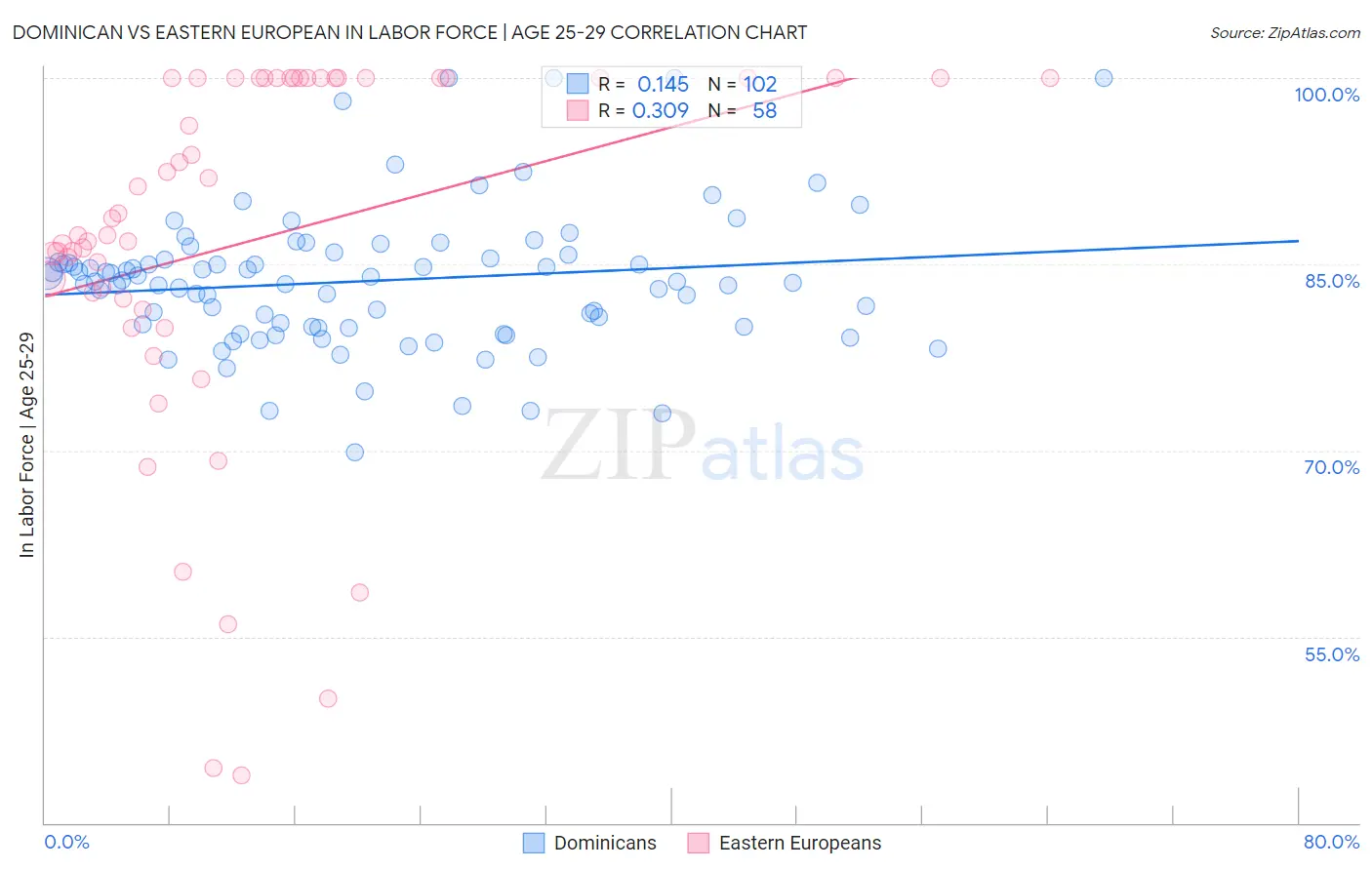 Dominican vs Eastern European In Labor Force | Age 25-29