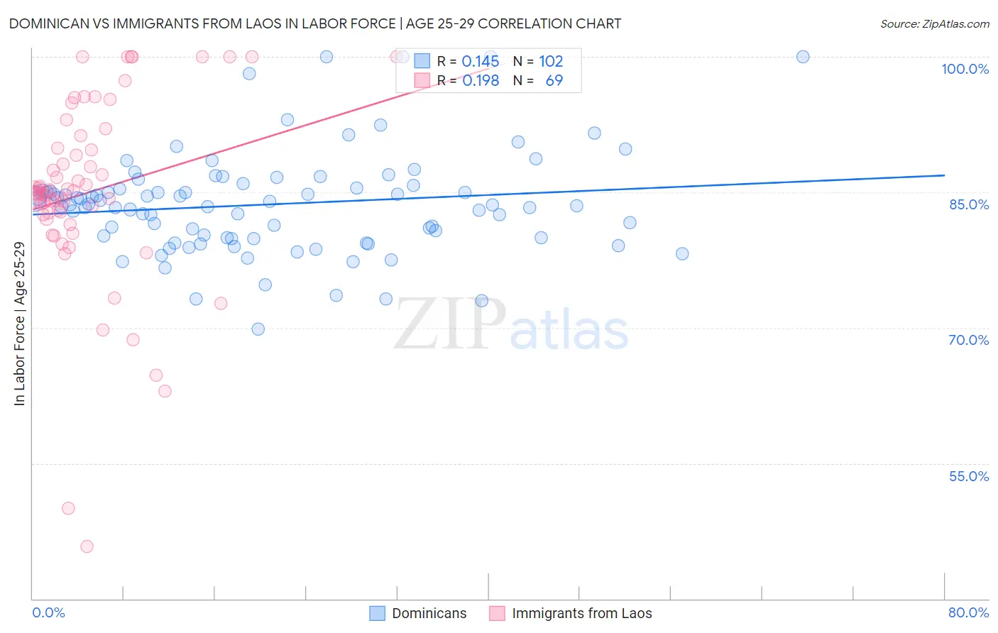 Dominican vs Immigrants from Laos In Labor Force | Age 25-29